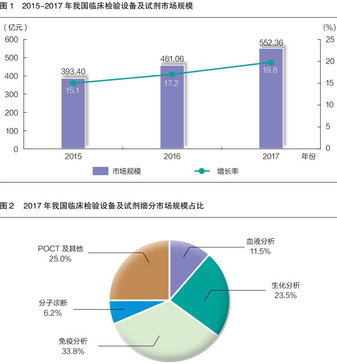 臨床檢驗設(shè)備及試劑進入快速發(fā)展期！